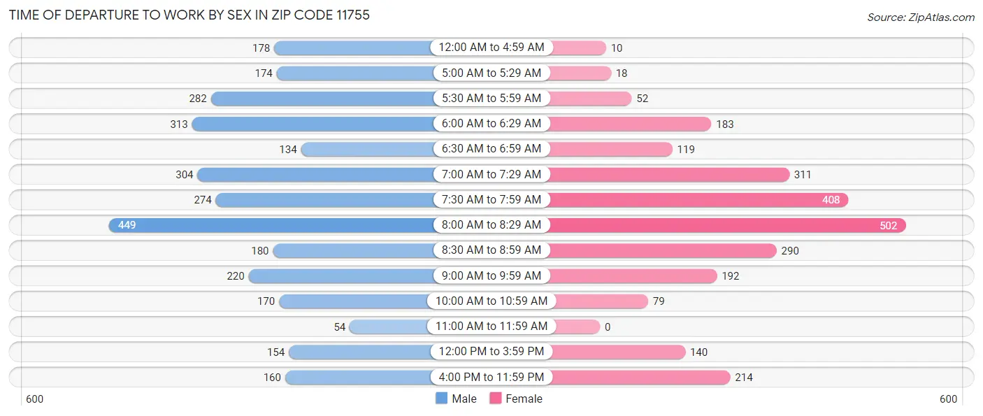 Time of Departure to Work by Sex in Zip Code 11755
