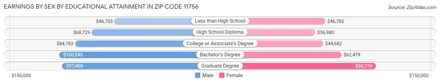 Earnings by Sex by Educational Attainment in Zip Code 11756