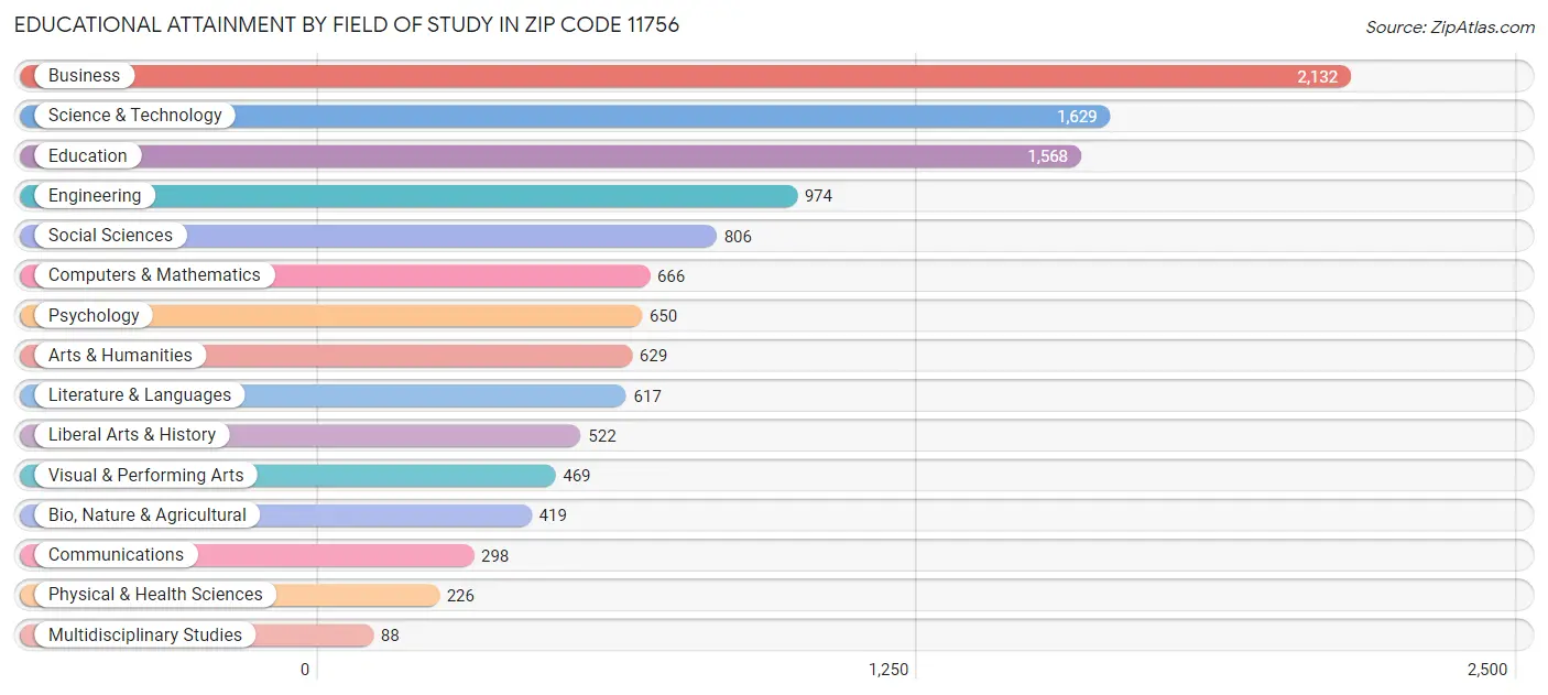 Educational Attainment by Field of Study in Zip Code 11756