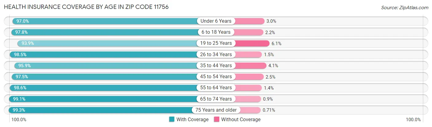 Health Insurance Coverage by Age in Zip Code 11756