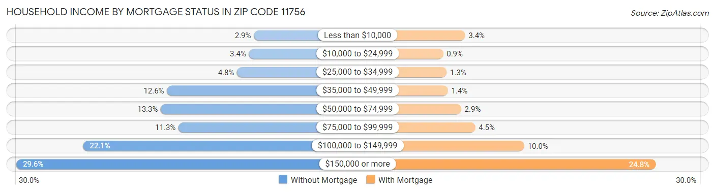 Household Income by Mortgage Status in Zip Code 11756