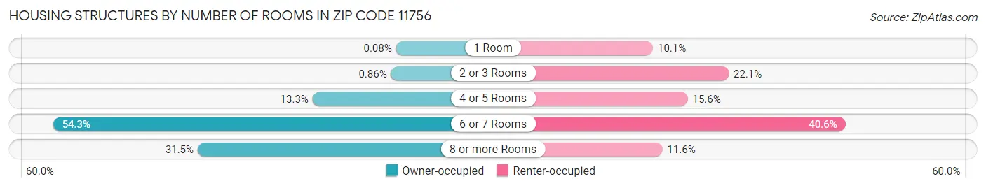 Housing Structures by Number of Rooms in Zip Code 11756