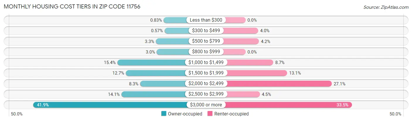 Monthly Housing Cost Tiers in Zip Code 11756