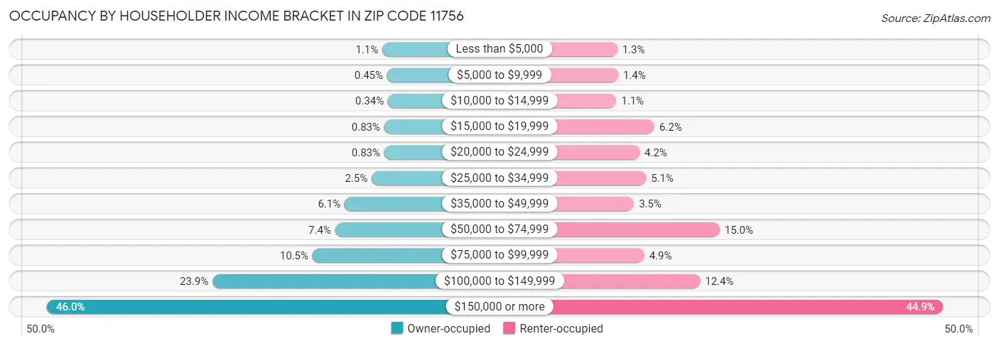 Occupancy by Householder Income Bracket in Zip Code 11756