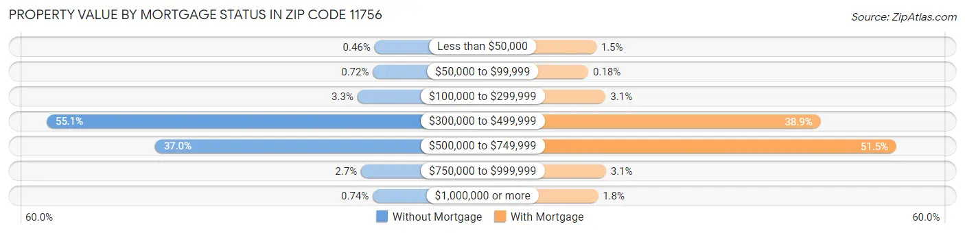 Property Value by Mortgage Status in Zip Code 11756