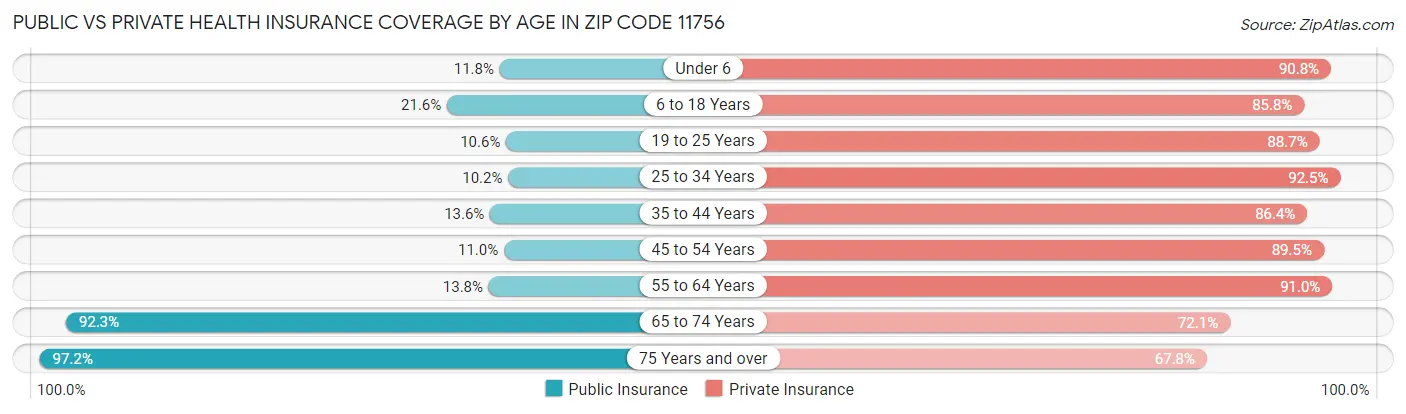 Public vs Private Health Insurance Coverage by Age in Zip Code 11756