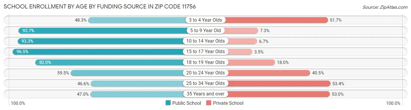 School Enrollment by Age by Funding Source in Zip Code 11756