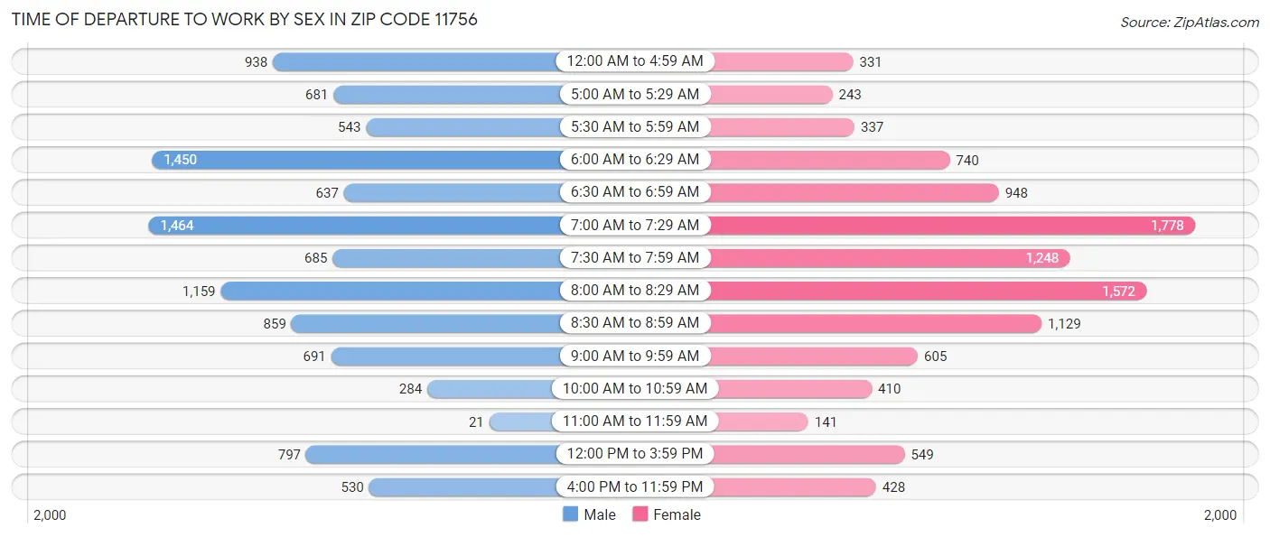 Time of Departure to Work by Sex in Zip Code 11756