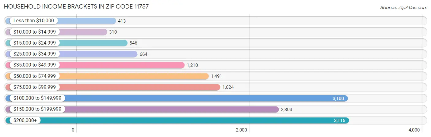 Household Income Brackets in Zip Code 11757