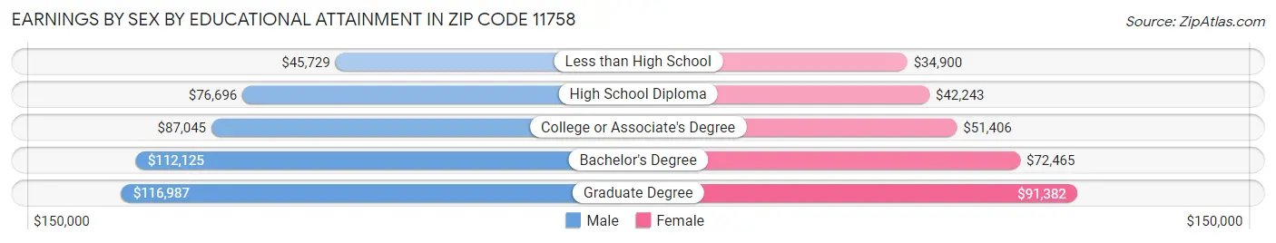 Earnings by Sex by Educational Attainment in Zip Code 11758