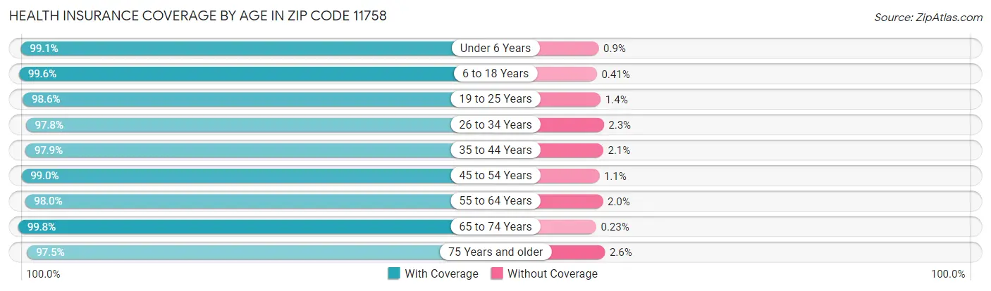 Health Insurance Coverage by Age in Zip Code 11758