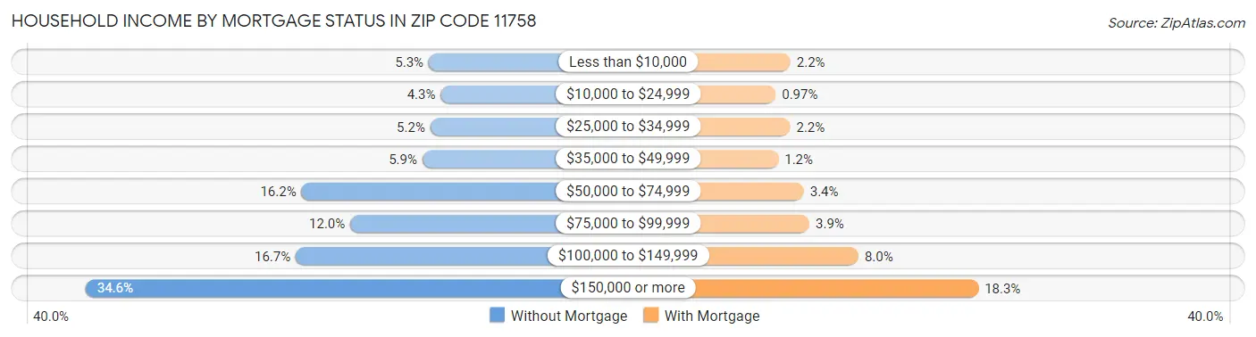 Household Income by Mortgage Status in Zip Code 11758
