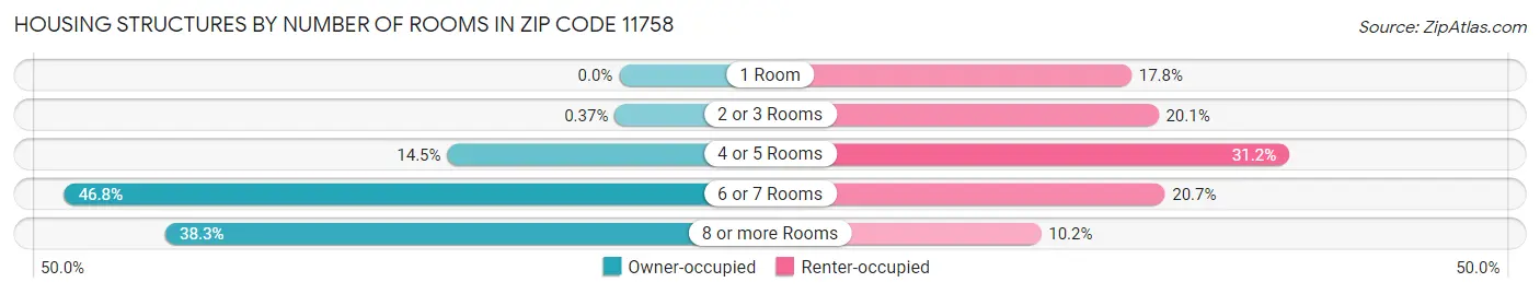 Housing Structures by Number of Rooms in Zip Code 11758