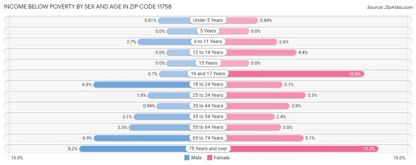 Income Below Poverty by Sex and Age in Zip Code 11758