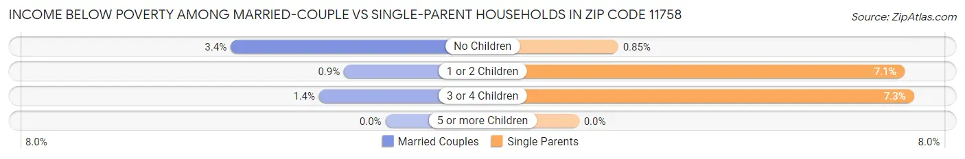 Income Below Poverty Among Married-Couple vs Single-Parent Households in Zip Code 11758