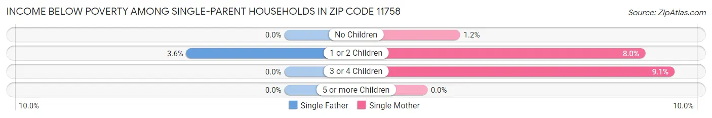 Income Below Poverty Among Single-Parent Households in Zip Code 11758