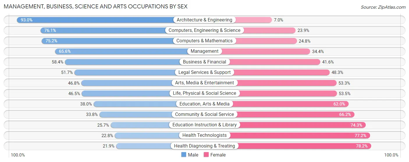Management, Business, Science and Arts Occupations by Sex in Zip Code 11758