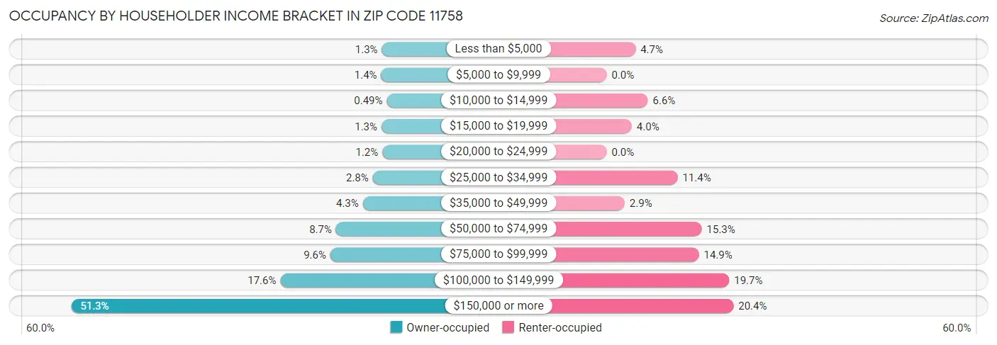 Occupancy by Householder Income Bracket in Zip Code 11758