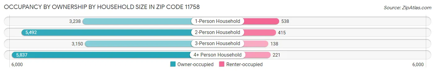 Occupancy by Ownership by Household Size in Zip Code 11758