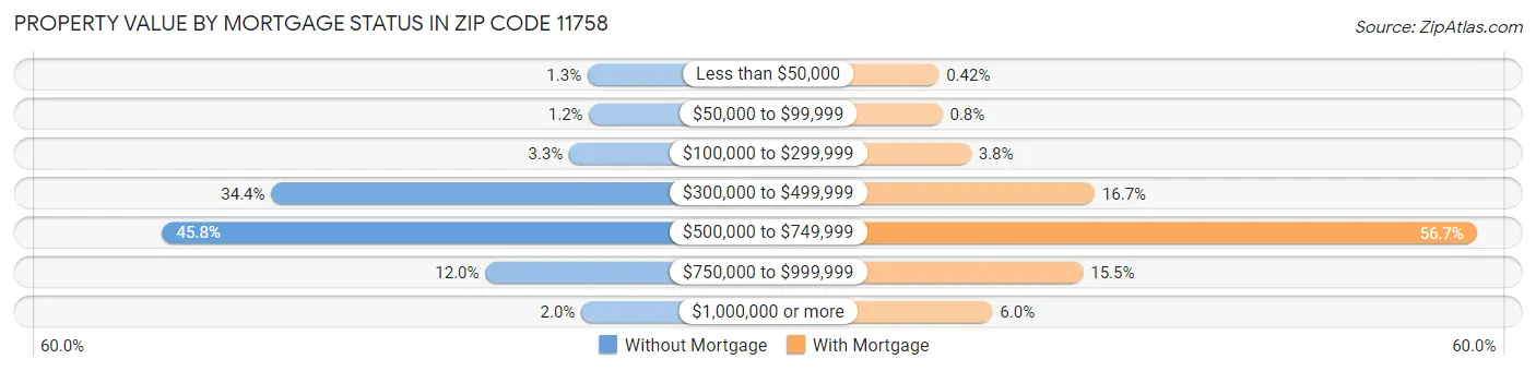 Property Value by Mortgage Status in Zip Code 11758