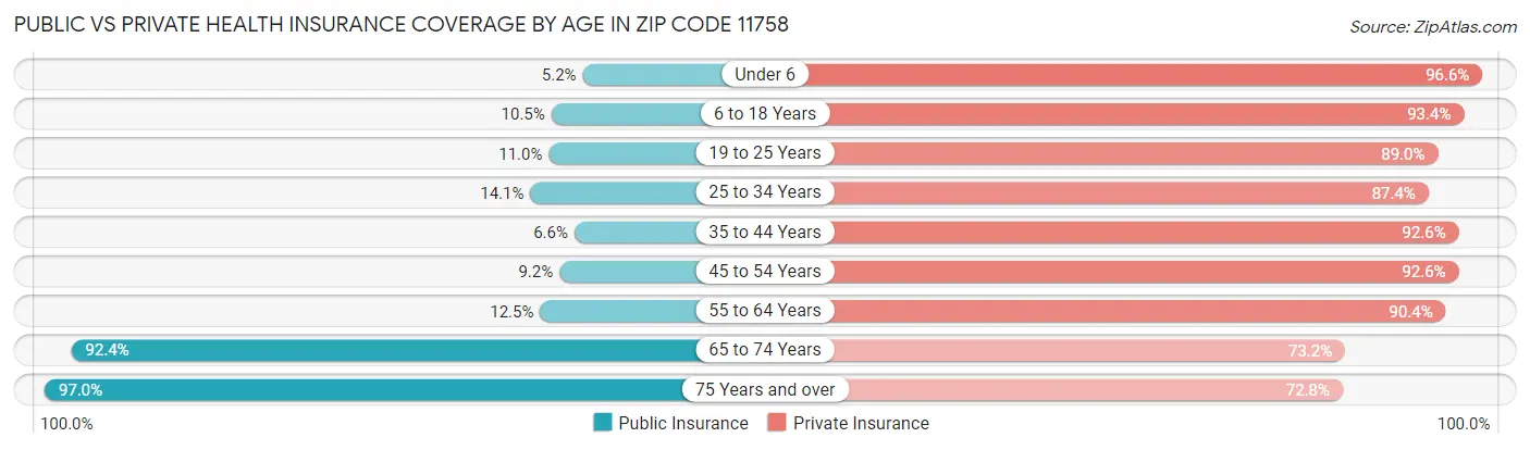Public vs Private Health Insurance Coverage by Age in Zip Code 11758