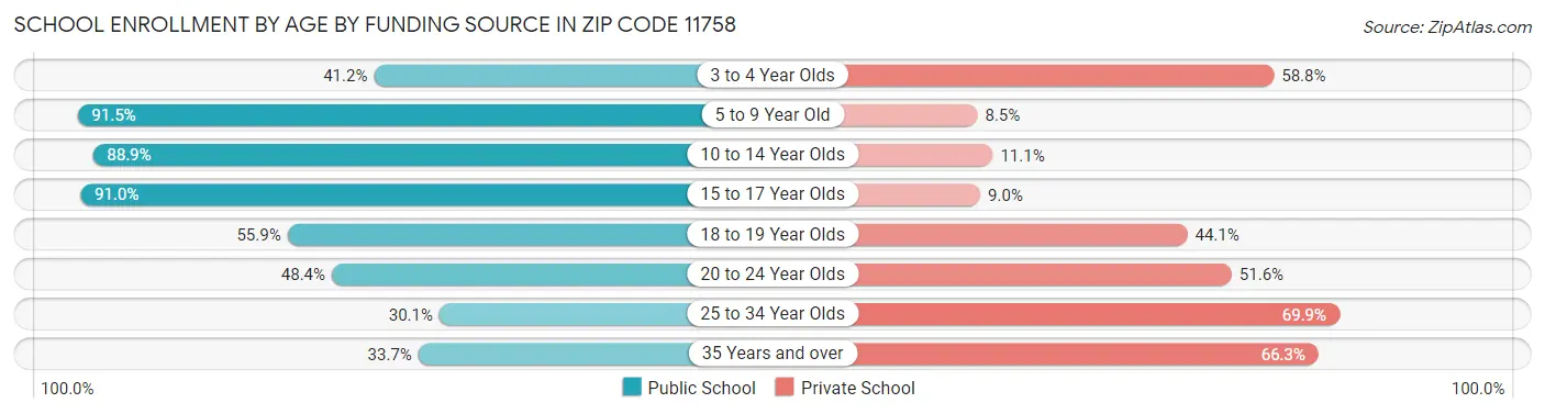 School Enrollment by Age by Funding Source in Zip Code 11758