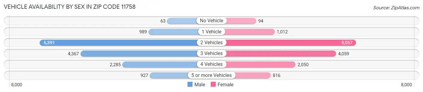 Vehicle Availability by Sex in Zip Code 11758
