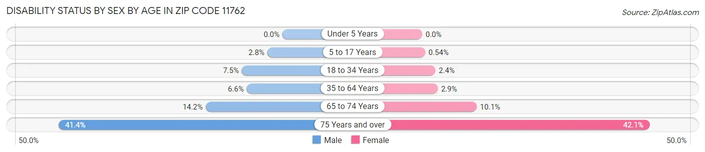 Disability Status by Sex by Age in Zip Code 11762