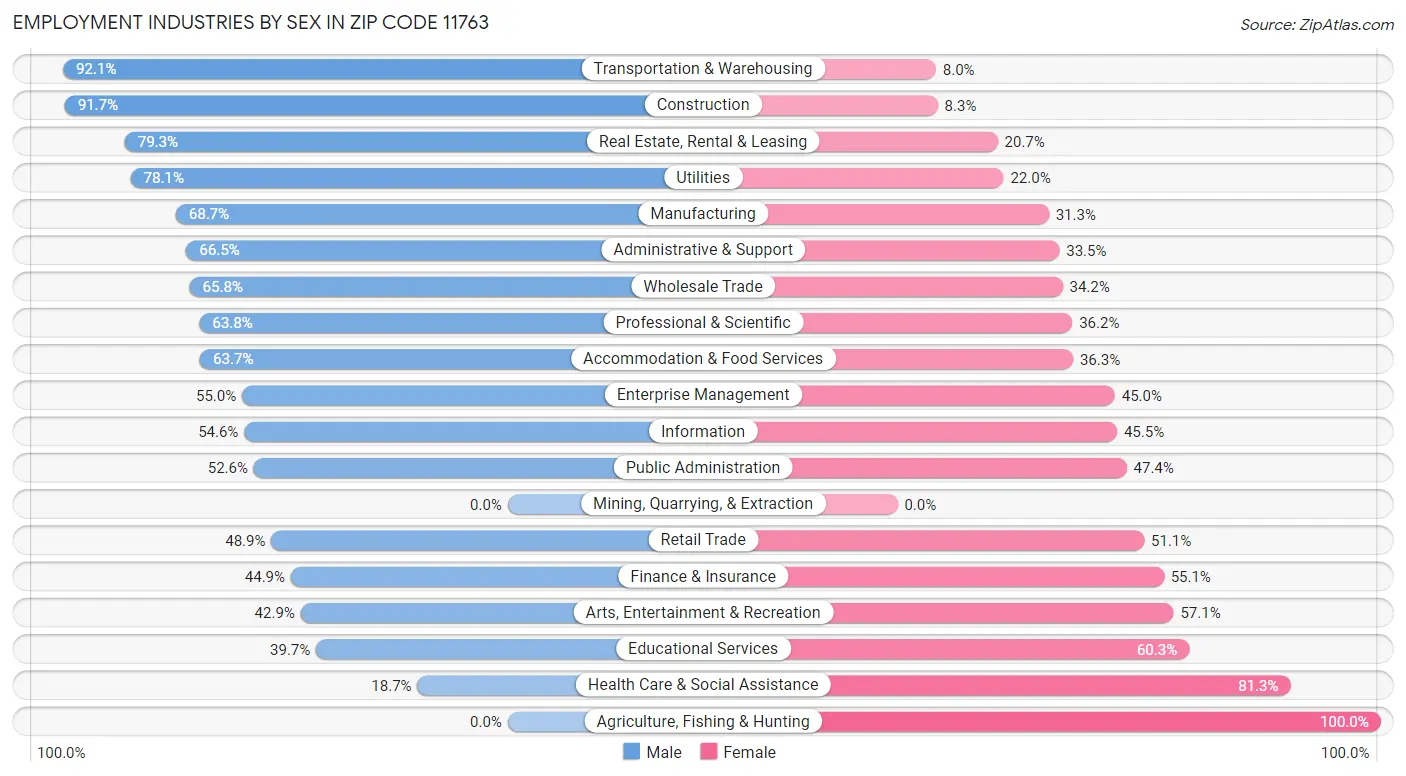 Employment Industries by Sex in Zip Code 11763