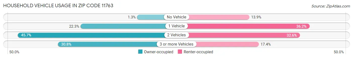 Household Vehicle Usage in Zip Code 11763