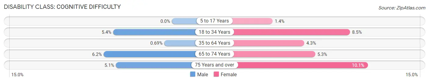 Disability in Zip Code 11764: <span>Cognitive Difficulty</span>