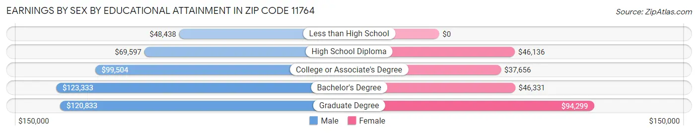 Earnings by Sex by Educational Attainment in Zip Code 11764