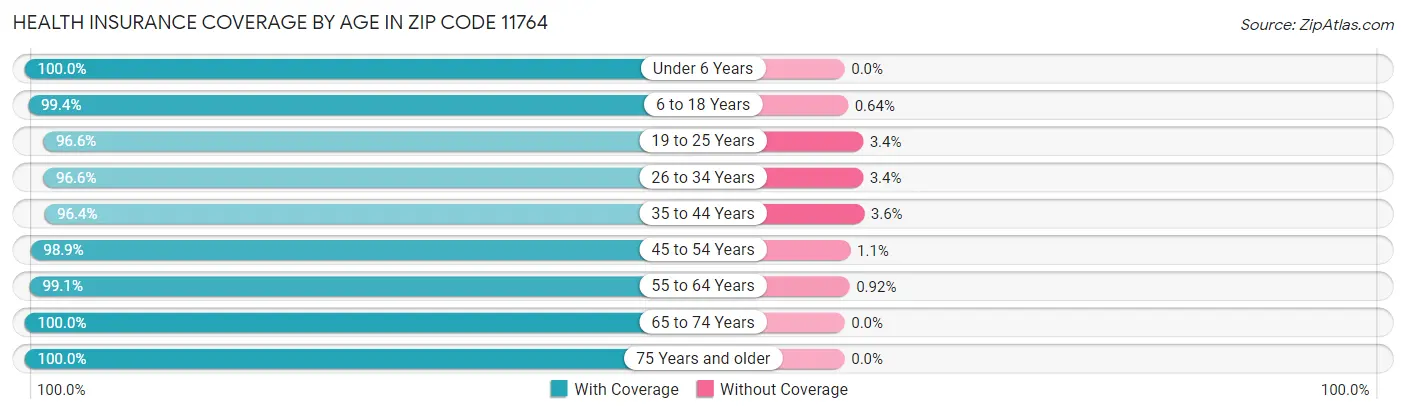 Health Insurance Coverage by Age in Zip Code 11764