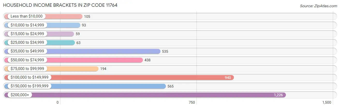 Household Income Brackets in Zip Code 11764