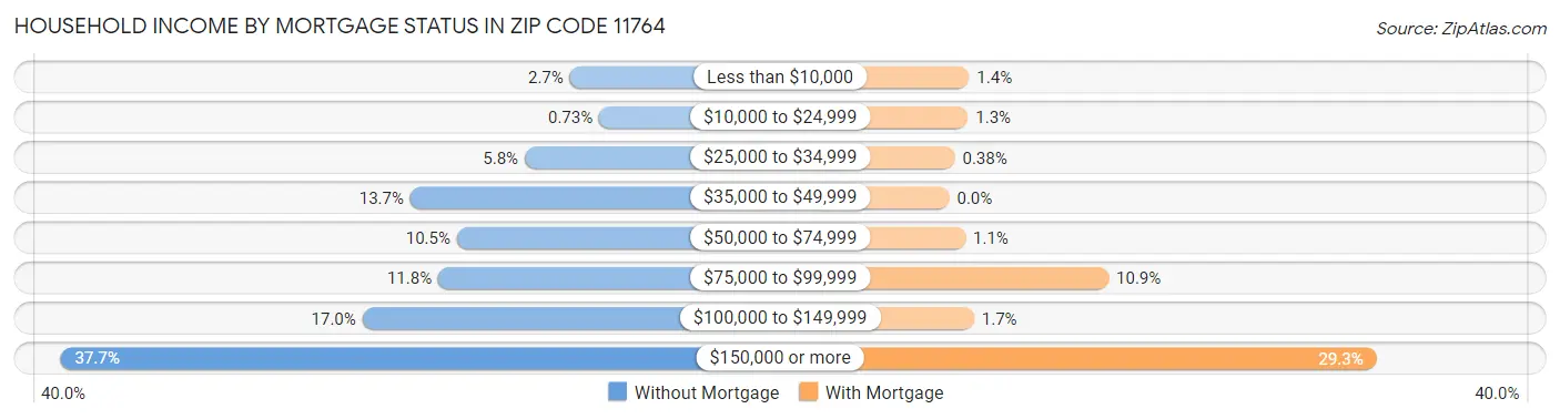 Household Income by Mortgage Status in Zip Code 11764