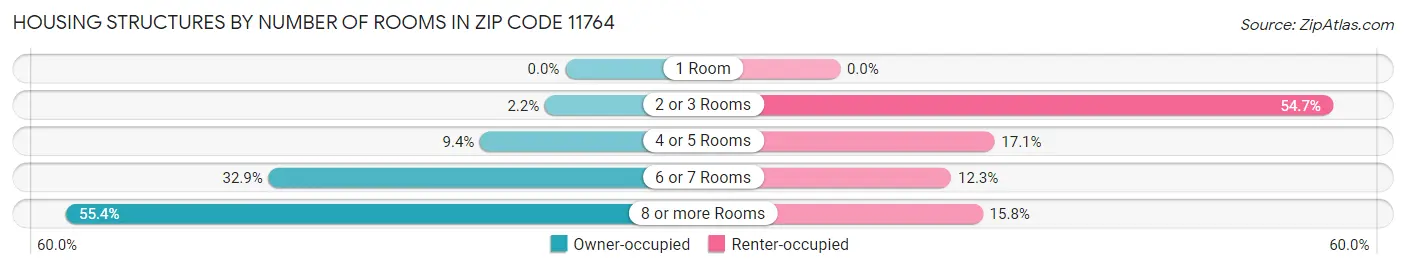Housing Structures by Number of Rooms in Zip Code 11764