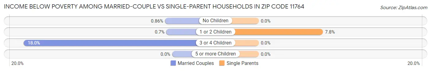 Income Below Poverty Among Married-Couple vs Single-Parent Households in Zip Code 11764