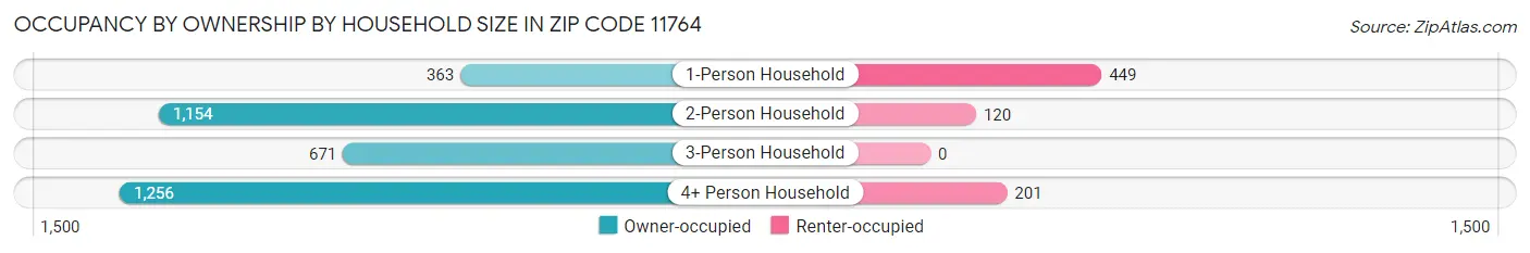 Occupancy by Ownership by Household Size in Zip Code 11764