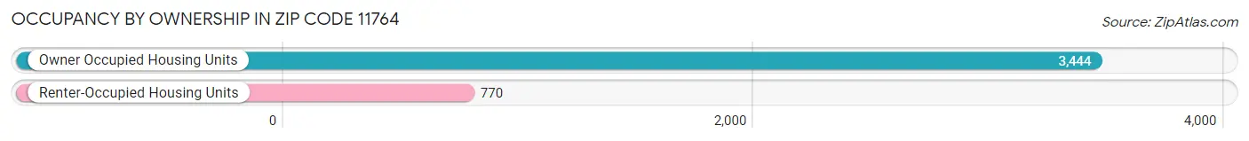 Occupancy by Ownership in Zip Code 11764