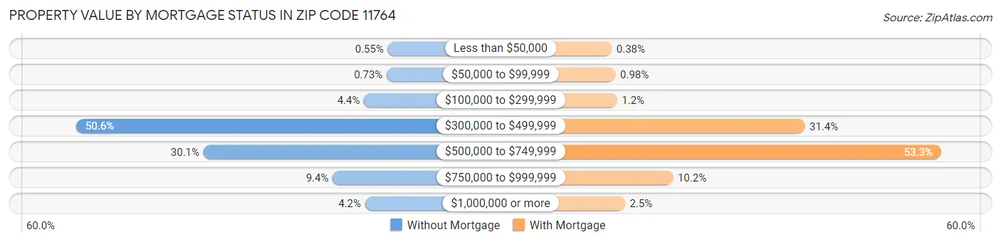 Property Value by Mortgage Status in Zip Code 11764