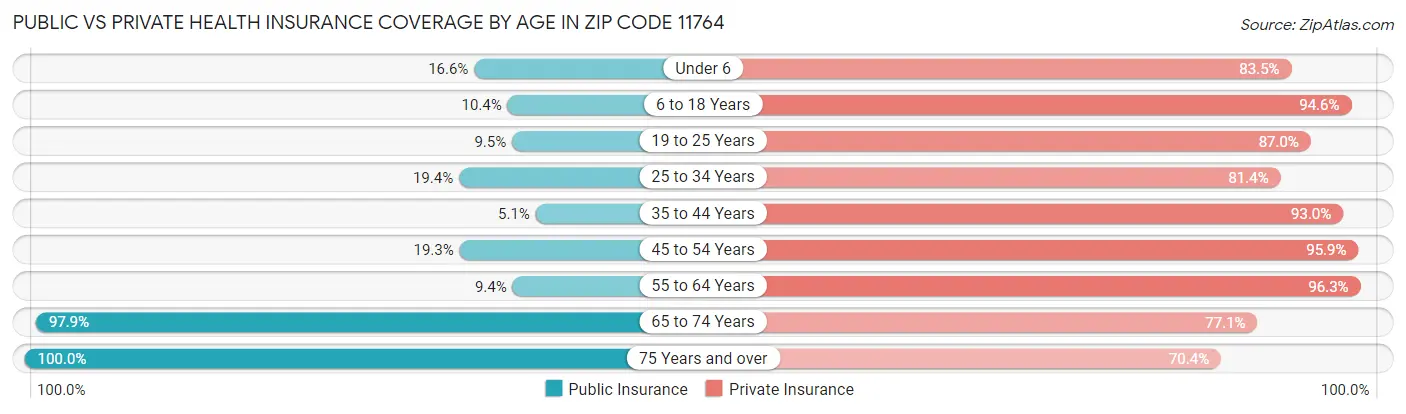 Public vs Private Health Insurance Coverage by Age in Zip Code 11764