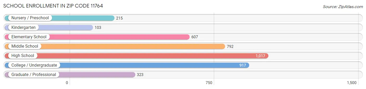 School Enrollment in Zip Code 11764