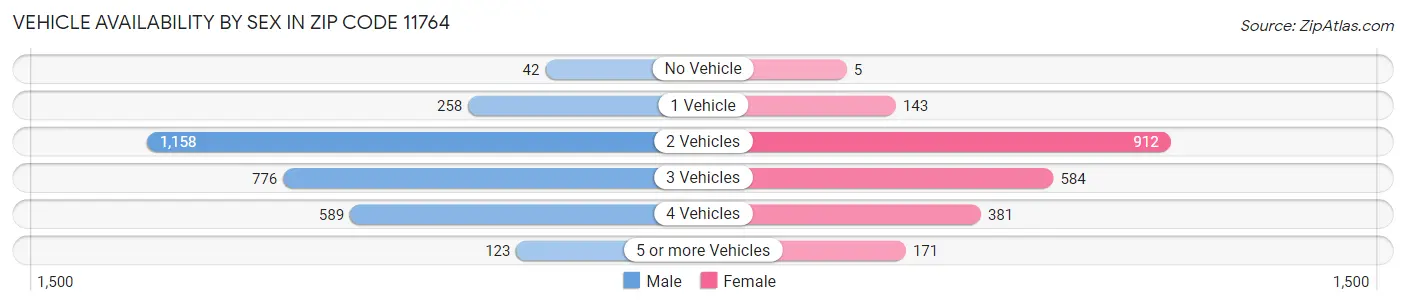 Vehicle Availability by Sex in Zip Code 11764