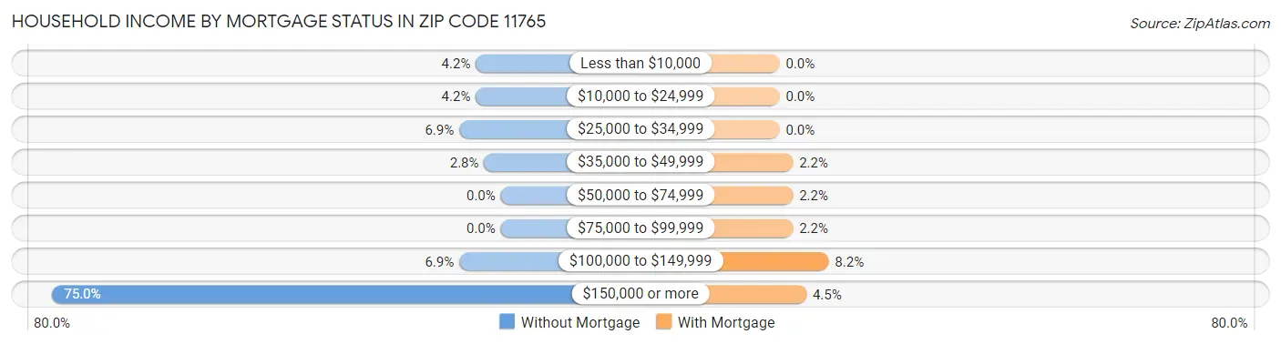 Household Income by Mortgage Status in Zip Code 11765
