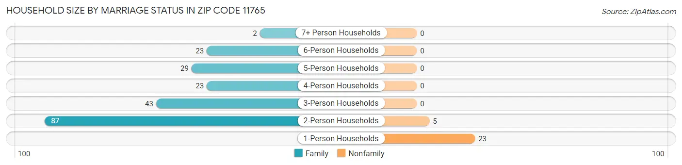 Household Size by Marriage Status in Zip Code 11765