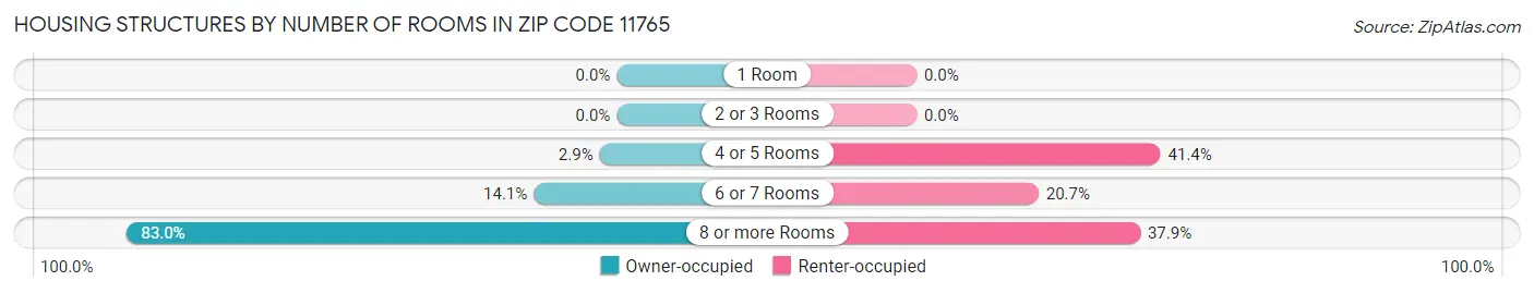 Housing Structures by Number of Rooms in Zip Code 11765