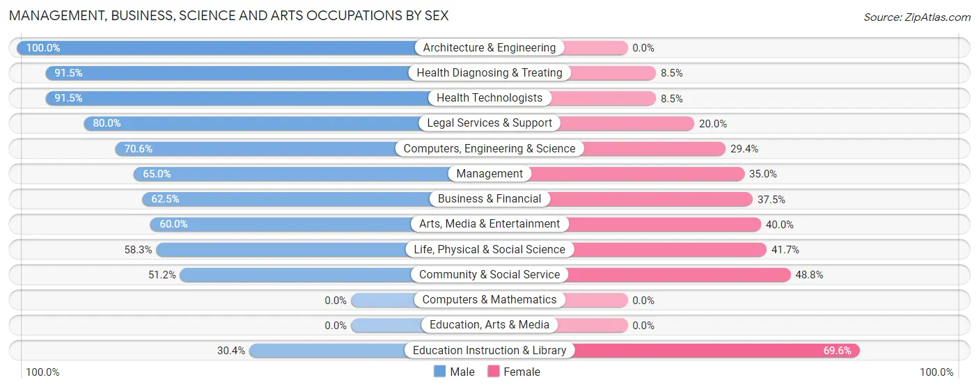Management, Business, Science and Arts Occupations by Sex in Zip Code 11765