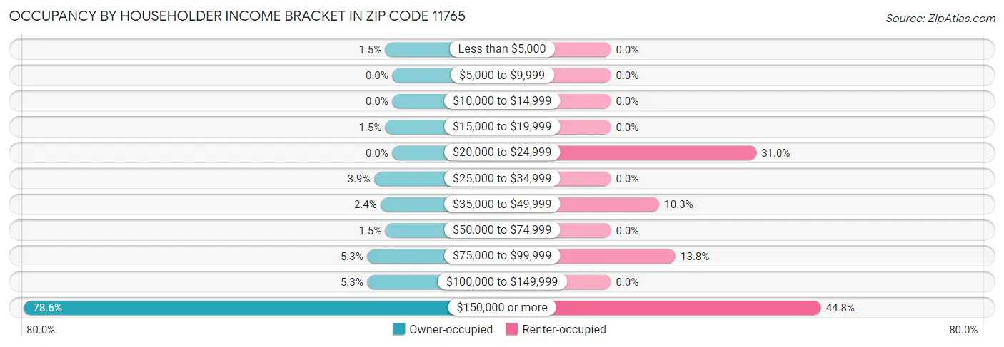 Occupancy by Householder Income Bracket in Zip Code 11765