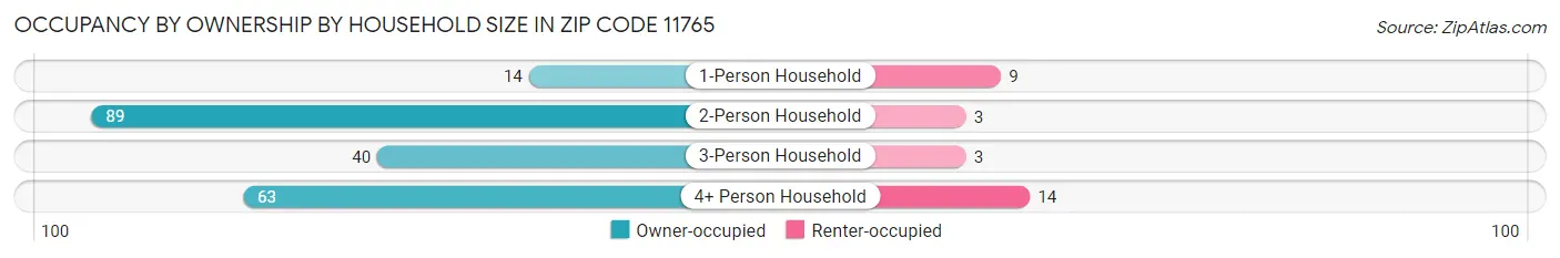 Occupancy by Ownership by Household Size in Zip Code 11765