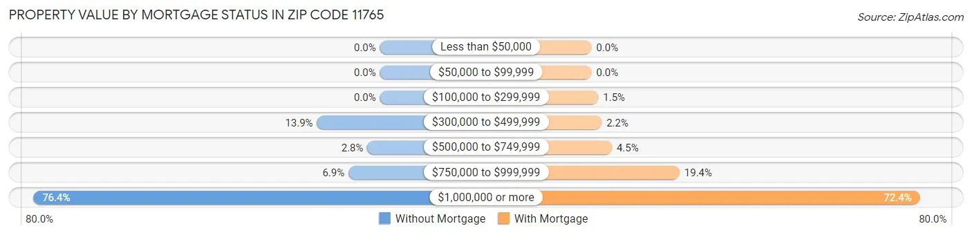 Property Value by Mortgage Status in Zip Code 11765